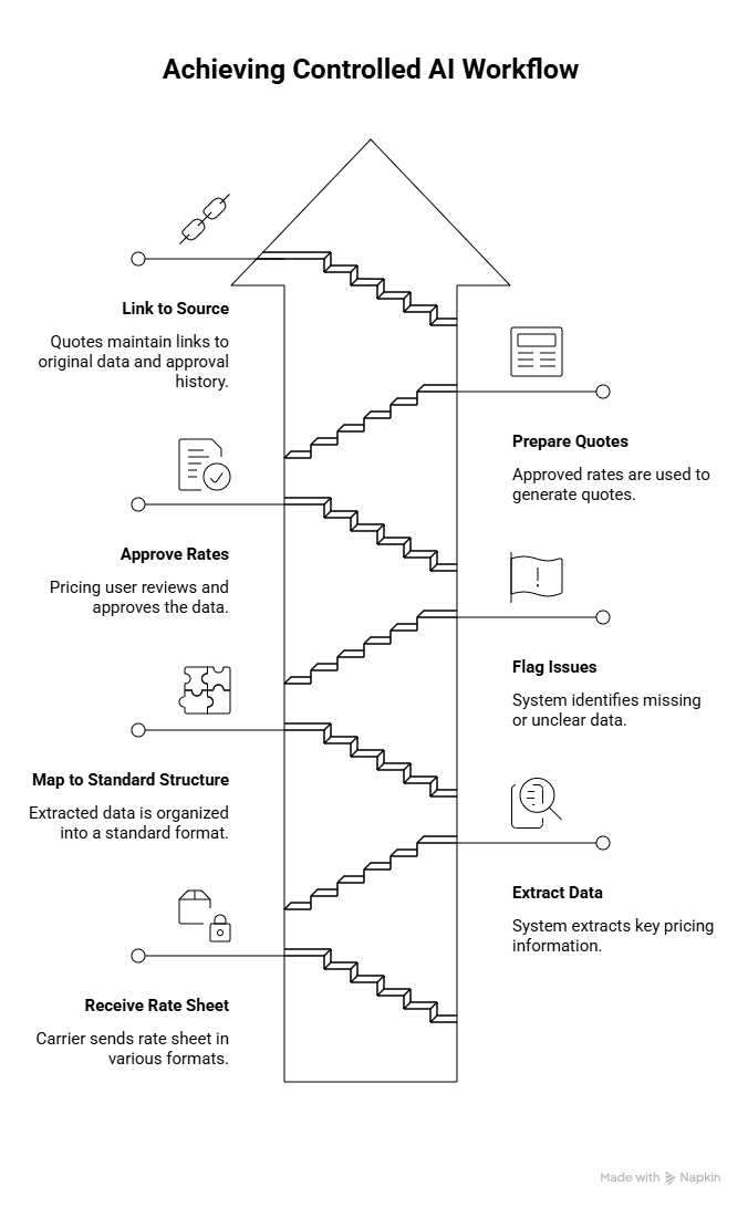AI-assisted freight rate validation and approval workflow for carrier pricing data