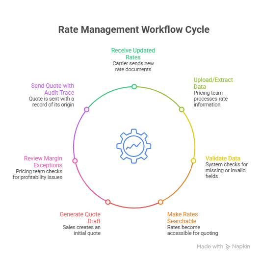 Example of a freight rate management workflow from carrier rate ingestion to quote generation and audit trace.